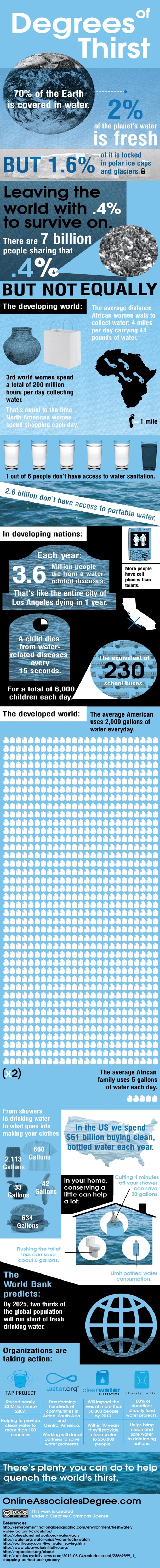 Degrees of thirst - This global water supply infographic will show you just how bad the water crisis is and it might have you thinking what you really can do with your degree to change the world