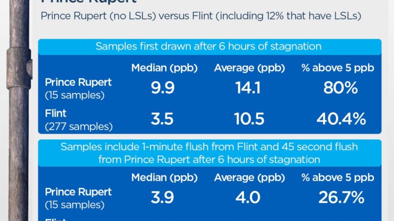 Lead Level in Water Exceeds Canadian Guidelines